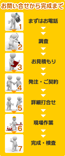 打ち合わせから工事までの流れ